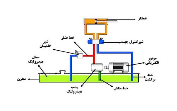 سیستم هیدرولیکی