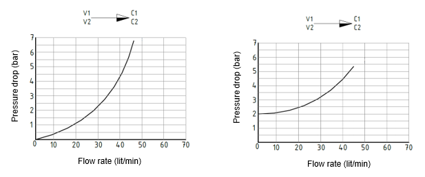 منحنی فشار/شدت جریان(نتایج براساس استفاده از روغن با ویسکوزیته 30 cSt در دمای 50 ˚C )​