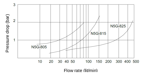منحنی فشار/شدت جریان(نتایج براساس استفاده از روغن با ویسکوزیته 30 cSt در دمای 50 ˚C )