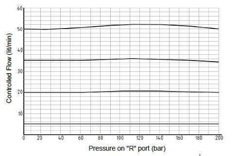 منحنی فشار/شدت جریان(نتایج براساس استفاده از روغن با ویسکوزیته 32 cSt در دمای 50 ˚C) FPRF